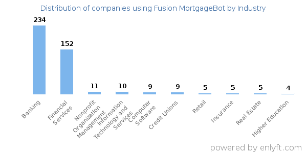 Companies using Fusion MortgageBot - Distribution by industry
