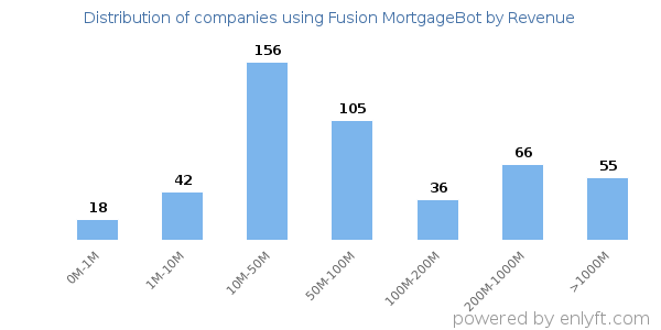 Fusion MortgageBot clients - distribution by company revenue