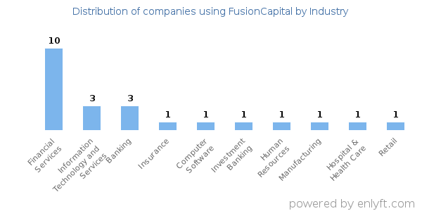 Companies using FusionCapital - Distribution by industry