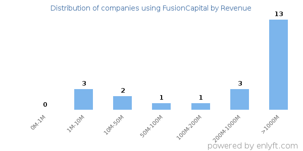 FusionCapital clients - distribution by company revenue