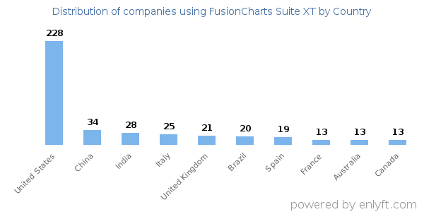FusionCharts Suite XT customers by country