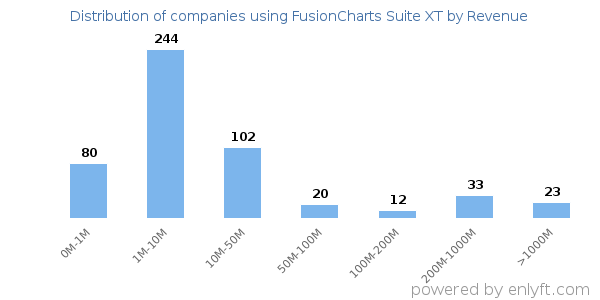 FusionCharts Suite XT clients - distribution by company revenue