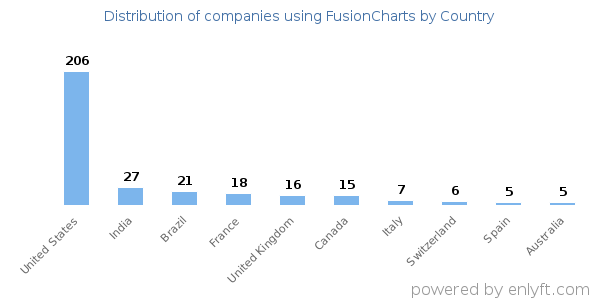 FusionCharts customers by country