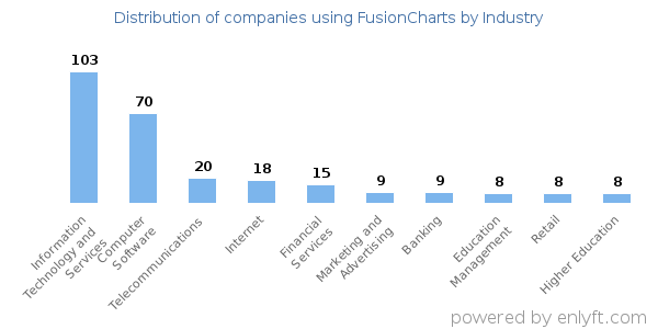 Companies using FusionCharts - Distribution by industry
