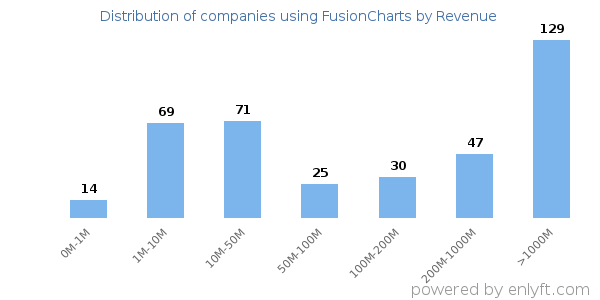 FusionCharts clients - distribution by company revenue