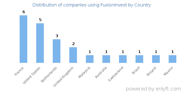 FusionInvest customers by country