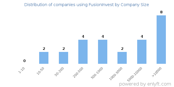 Companies using FusionInvest, by size (number of employees)