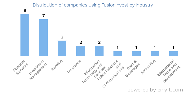 Companies using FusionInvest - Distribution by industry