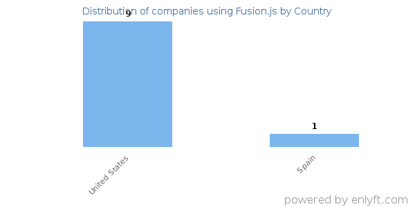 Fusion.js customers by country