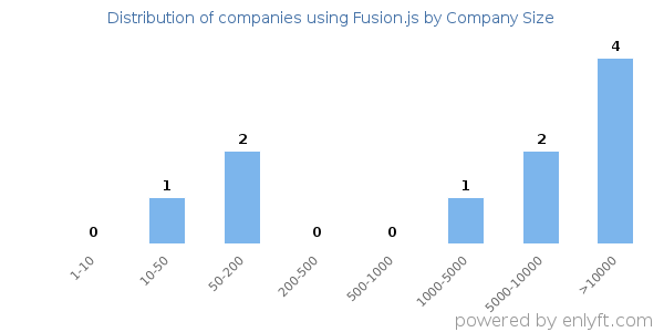 Companies using Fusion.js, by size (number of employees)