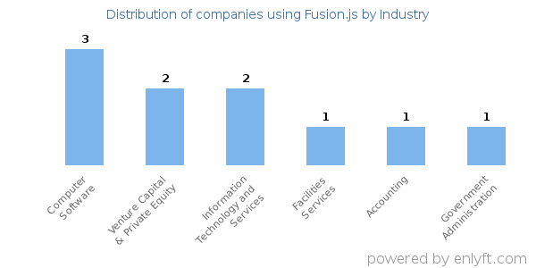 Companies using Fusion.js - Distribution by industry