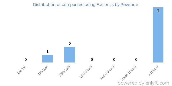 Fusion.js clients - distribution by company revenue