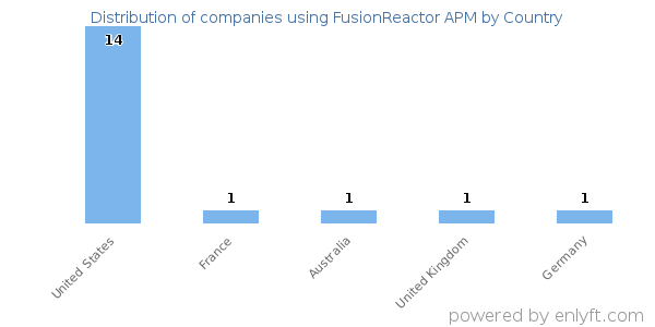 FusionReactor APM customers by country