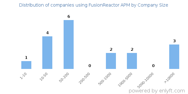 Companies using FusionReactor APM, by size (number of employees)