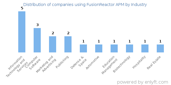 Companies using FusionReactor APM - Distribution by industry