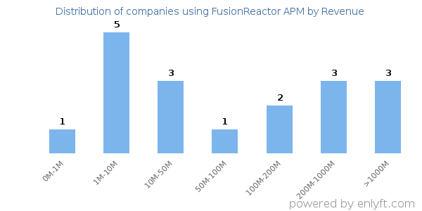 FusionReactor APM clients - distribution by company revenue