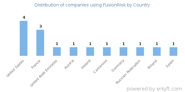 FusionRisk customers by country