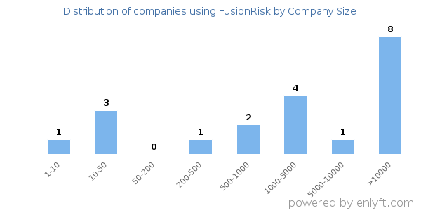 Companies using FusionRisk, by size (number of employees)