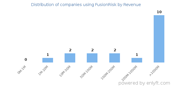 FusionRisk clients - distribution by company revenue