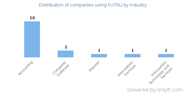 Companies using FUTRLI - Distribution by industry