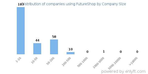 Companies using FutureShop, by size (number of employees)