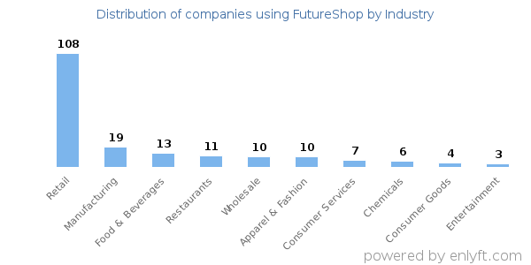 Companies using FutureShop - Distribution by industry