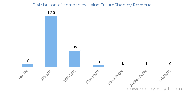 FutureShop clients - distribution by company revenue
