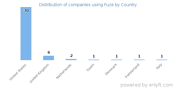 Fuze customers by country