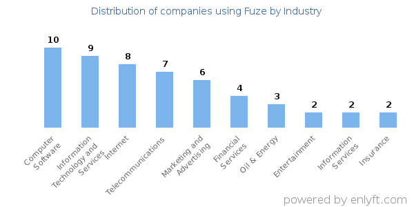 Companies using Fuze - Distribution by industry