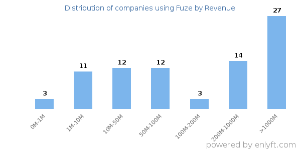 Fuze clients - distribution by company revenue