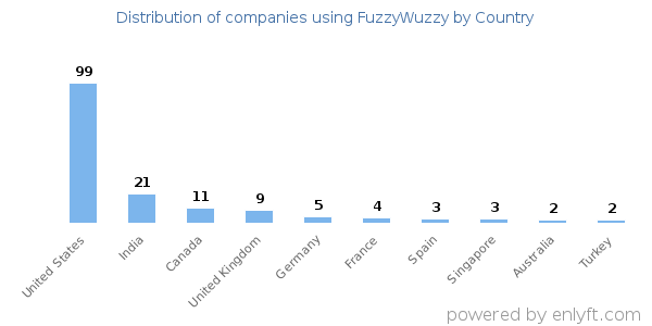 FuzzyWuzzy customers by country