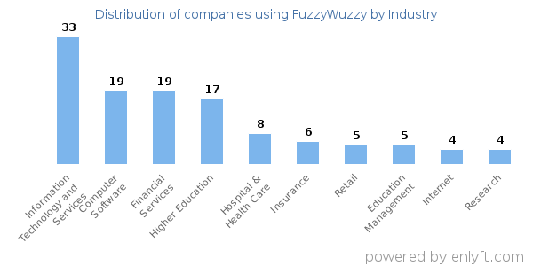 Companies using FuzzyWuzzy - Distribution by industry