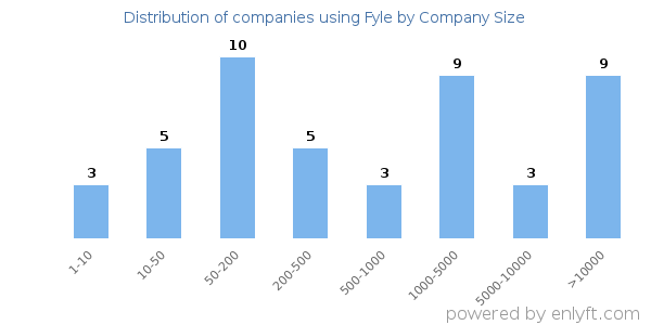 Companies using Fyle, by size (number of employees)