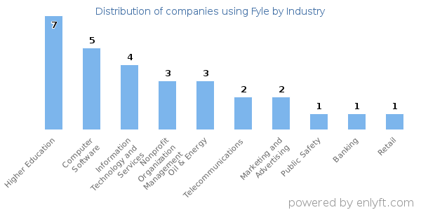 Companies using Fyle - Distribution by industry