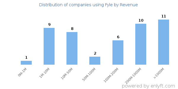 Fyle clients - distribution by company revenue