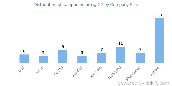 Companies using G2, by size (number of employees)