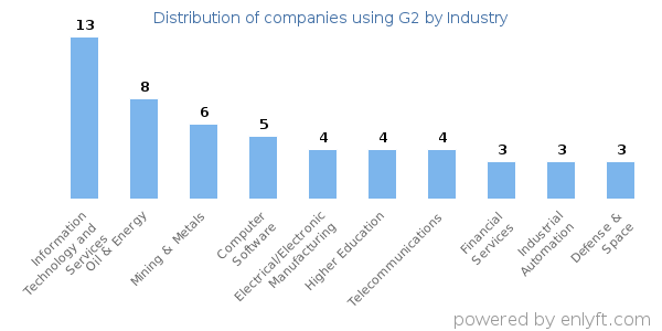 Companies using G2 - Distribution by industry