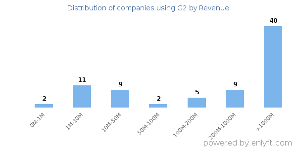 G2 clients - distribution by company revenue