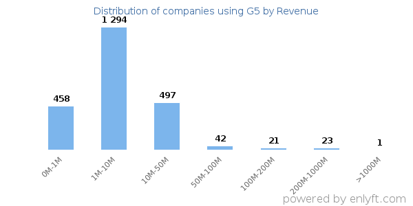 G5 clients - distribution by company revenue