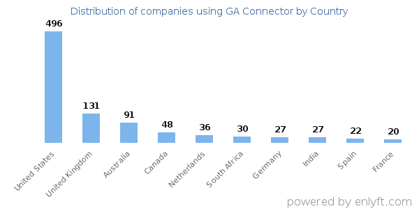GA Connector customers by country