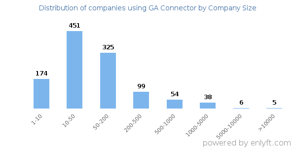 Companies using GA Connector, by size (number of employees)