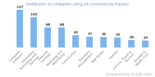 Companies using GA Connector - Distribution by industry