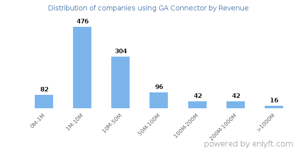 GA Connector clients - distribution by company revenue