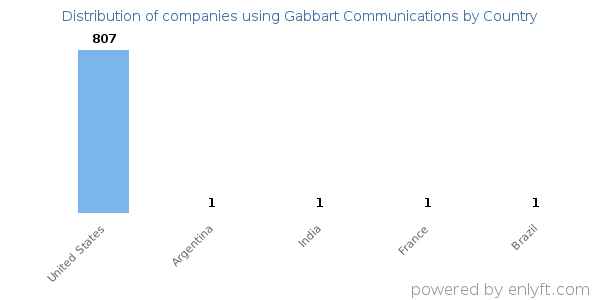 Gabbart Communications customers by country