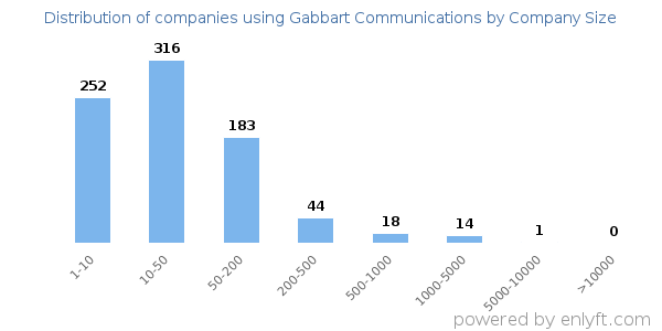 Companies using Gabbart Communications, by size (number of employees)
