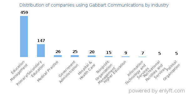 Companies using Gabbart Communications - Distribution by industry