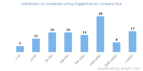 Companies using GaggleAmp, by size (number of employees)