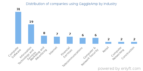 Companies using GaggleAmp - Distribution by industry