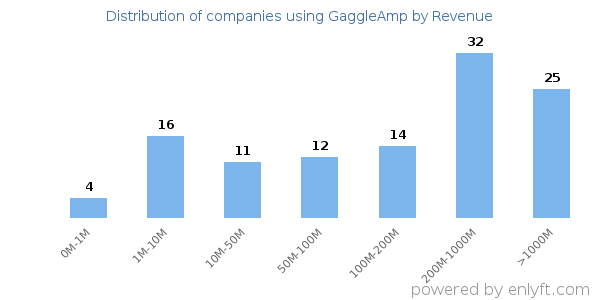 GaggleAmp clients - distribution by company revenue
