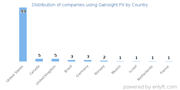 Gainsight PX customers by country